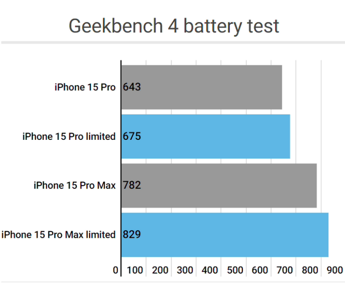 卧龙apple维修站iPhone15Pro的ProMotion高刷功能耗电吗