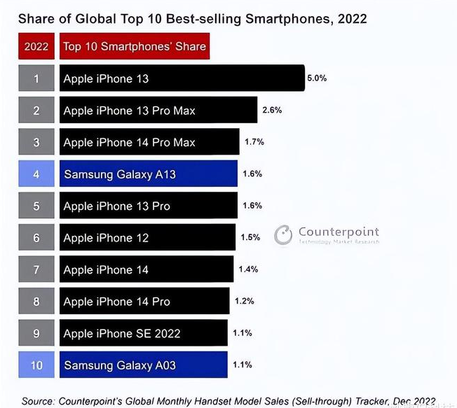 卧龙苹果维修分享:为什么iPhone14的销量不如iPhone13? 