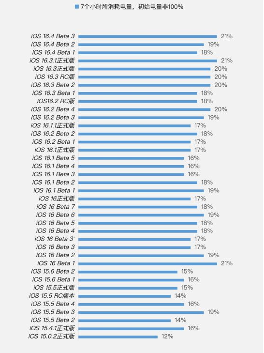 卧龙苹果手机维修分享iOS 16.4 Beta 3续航跑分等测试结果汇总 