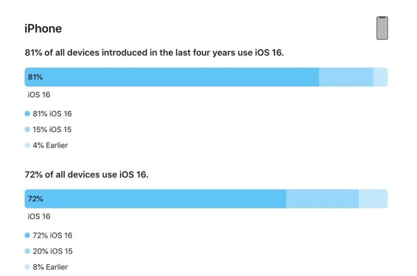 卧龙苹果手机维修分享iOS 16 / iPadOS 16 安装率 