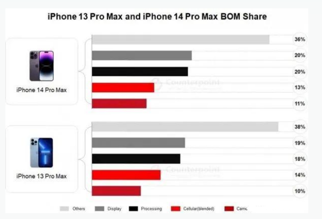 卧龙苹果手机维修分享iPhone 14 Pro的成本和利润 