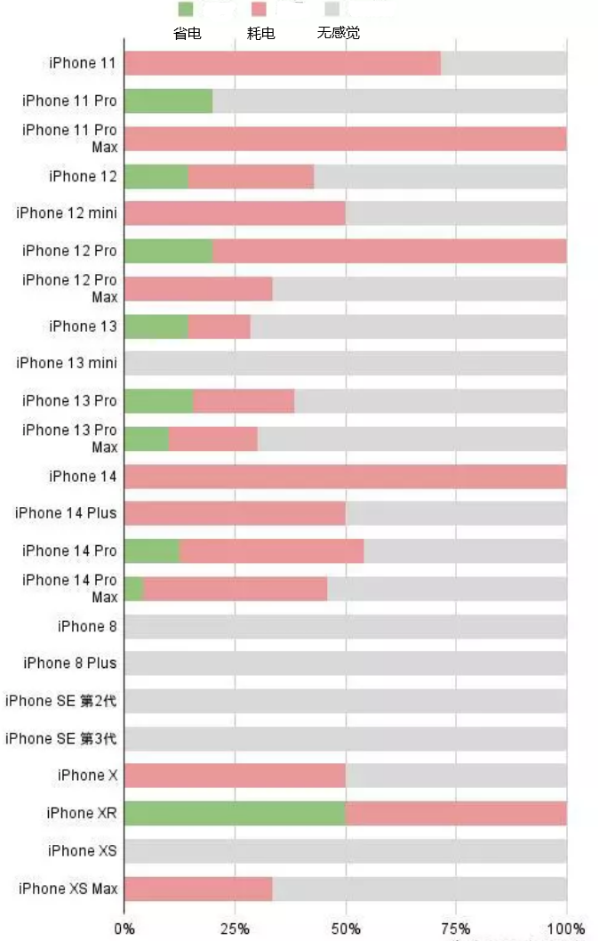 卧龙苹果手机维修分享iOS16.2太耗电怎么办？iOS16.2续航不好可以降级吗？ 