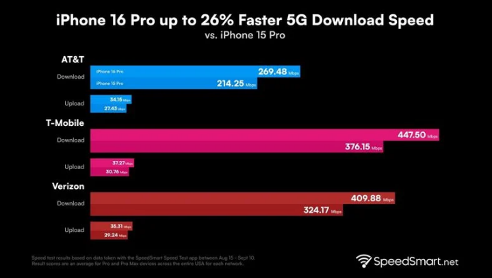 卧龙苹果手机维修分享iPhone 16 Pro 系列的 5G 速度 