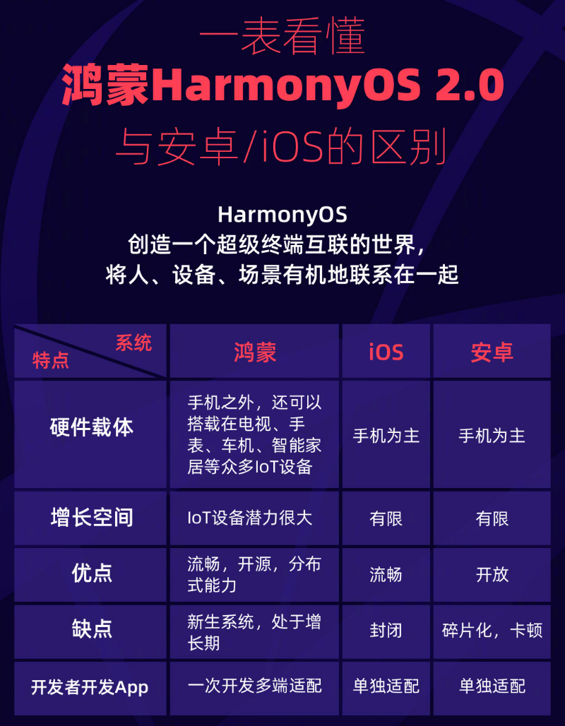 卧龙苹果手机维修分享华为鸿蒙 OS 与安卓以及 iOS 都有什么区别 